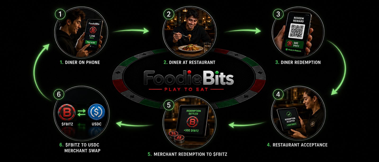 FoodieBits Play to Eat loop: Diner on Phone, Diner at Restaurant, Diner Redemption, Restaurant Acceptance, Merchant Redemption to $FBITZ, and $FBITZ to USDC Merchant Swap
